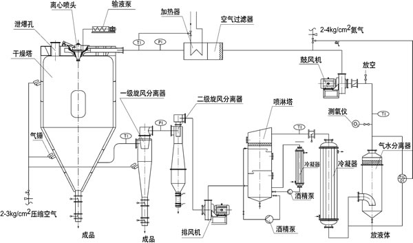 氣凝膠常壓干燥閉路循環(huán)噴霧干燥設備