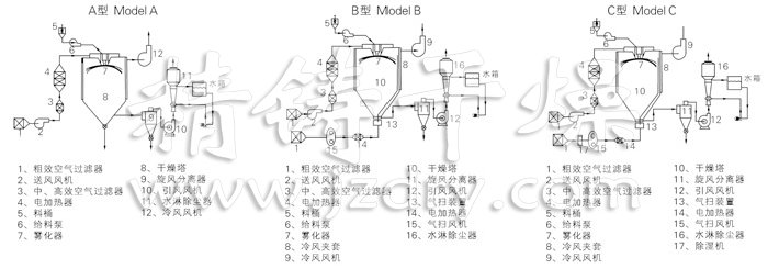 中藥浸膏噴霧干燥機結(jié)構(gòu)示意圖